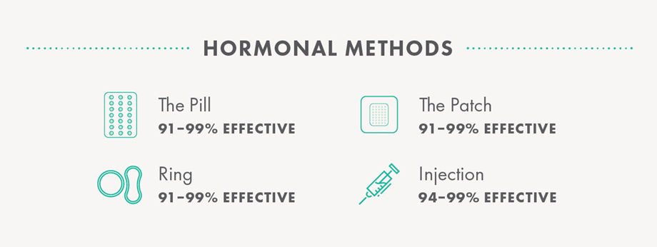 Hormonal Methods