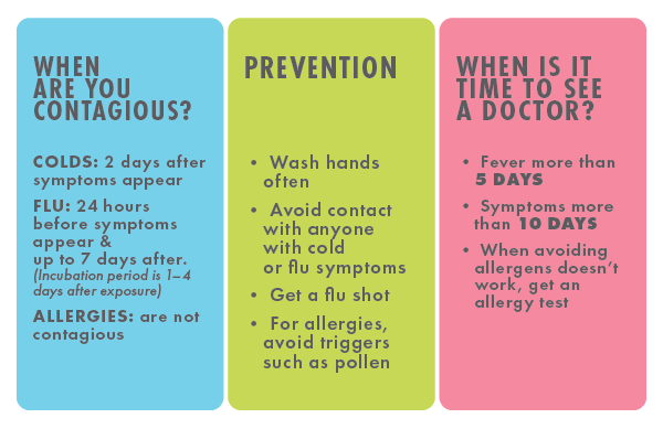 Cold Allergies Or Flu Whats What And What To Do About It