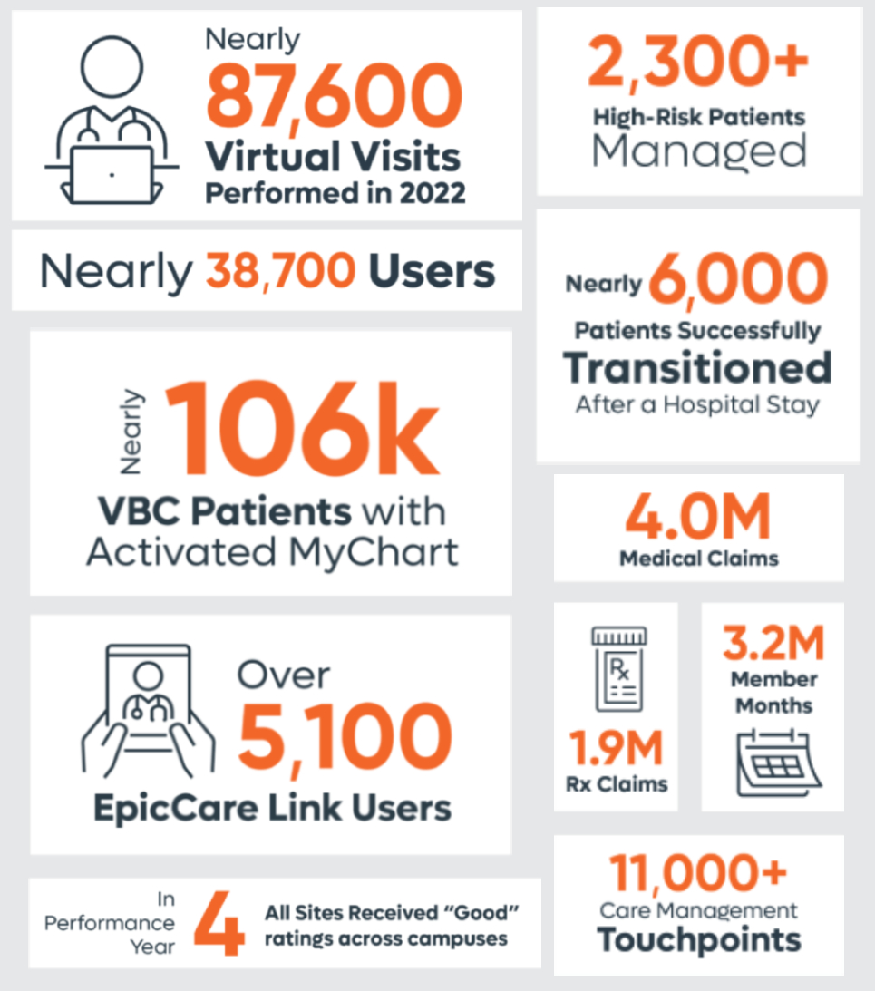 infographic about Orlando Health Network statistics