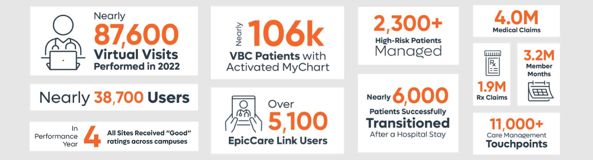 infographic about Orlando Health Network statistics