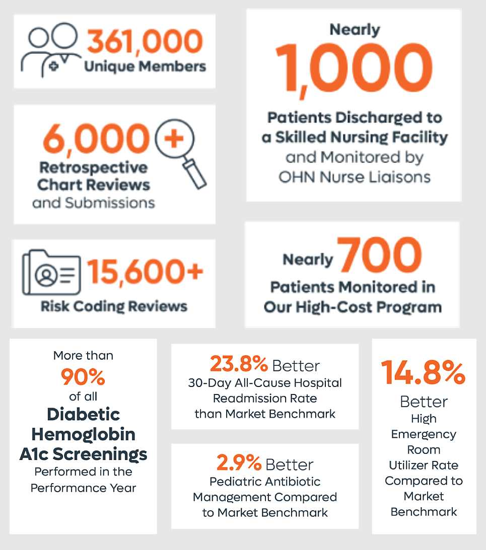 infographic about Orlando Health Network statistics