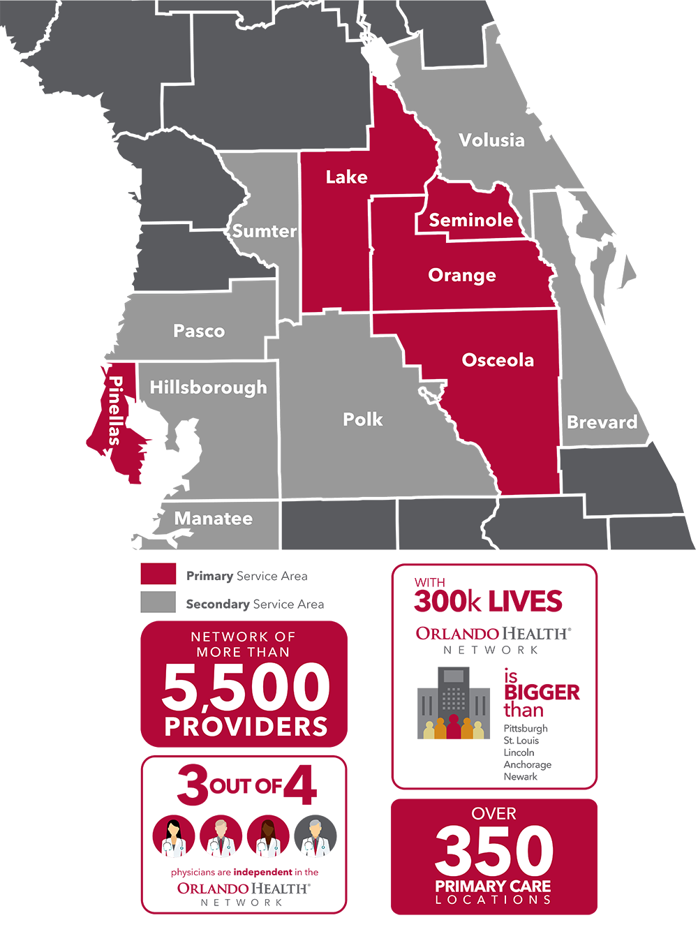 Orlando Health Network by the Numbers Infographic: More than 4,460 aligned providers, Over 212,000 patient lives, Locations across six Central Florida counties, 78,040 2018 Care Gaps closed in MSSP, Florida Blue and Cigna Populations, More than 970 physician practices 