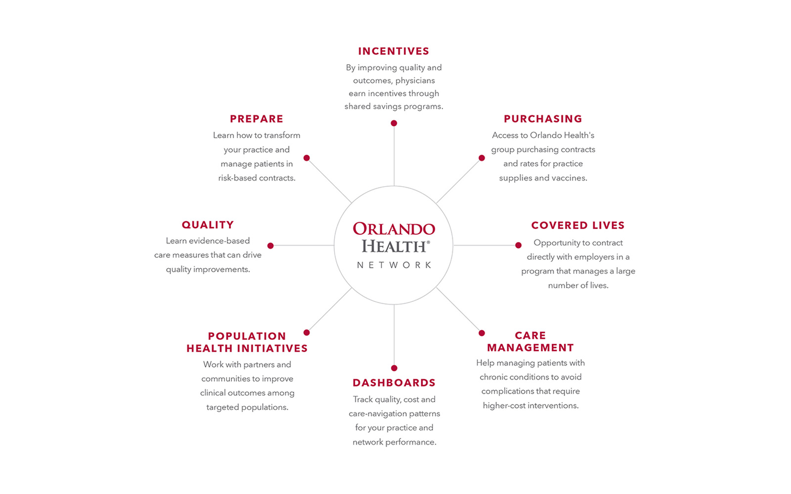 Infographic - benefits of partnering with the Orlando Health Network