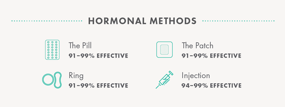 Hormonal Methods