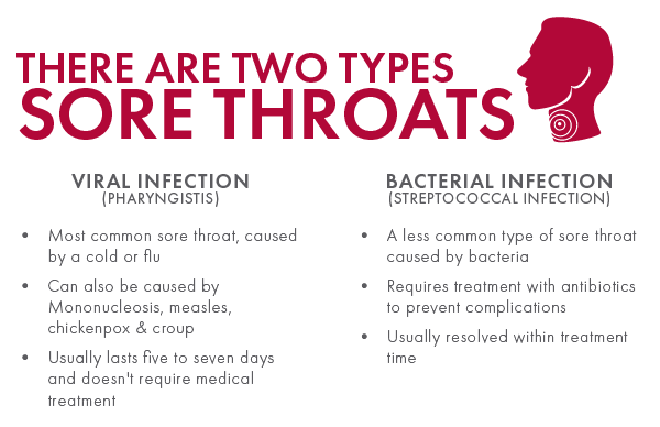 Two Types of Sore Throats